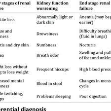 Dialysis helps in reducing the symptoms of renal failure. Signs And Symptoms Of Kidney Disease Download Table