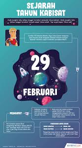 Kita mengetahui bahwa 1 tahun sama dengan 365 hari atau di tahun kabisat sama dengan 366 hari. Infografik Fakta Tentang Tahun Kabisat