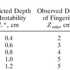 Space) to the target ex: Critical Unstable Depth Observed Depth Of Fingering And The Download Table