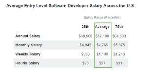 How Much Can You Earn As An Entry Level Software Developer