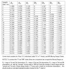 Closed Formula For D4 Constant Calculation Moving Range