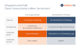 Eine ratenzahlungsvereinbarung bezeichnet im allgemeinen eine vertragliche vereinbarung zwischen zwei vertragsparteien darüber, dass eine verbindlichkeit. Nachehelicher Unterhalt á… Prufen Sie Ihren Anspruch