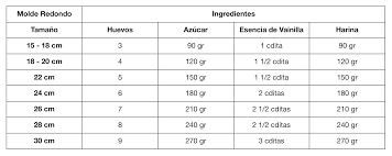 Molde Vs Cantidad De Masa Recetas Bizcocho Vainilla