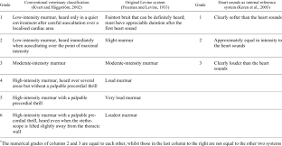 Murmurs Grading Scale Mitral Regurgitation Murmur Aortic