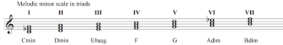 Melodic Minor Scale Harmonization With Guitar Diagrams