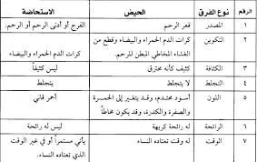 دم يخرج من رحم المرأة حال الصحة، في أوقات معينة، ومن غير سبب. Ù…Ø§ Ù‡ÙŠ Ø§Ù„Ø§Ø³ØªØ­Ø§Ø¶Ø© ØªØ¹Ø±Ù Ø¹Ù„Ù‰ Ø§Ù„Ø§Ø³ØªØ­Ø§Ø¶Ø© ÙˆØ§Ø­ÙƒØ§Ù…Ù‡Ø§ ØµÙˆØ± Ø¨Ù†Ø§Øª