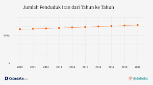 Soal = 1 dekade ada berapa lama ? Berkonflik Dengan Amerika Serikat Berapa Jumlah Penduduk Iran Databoks