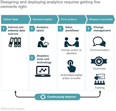Descriptive statistics and inferential statistics are both important. Unlocking The Power Of Data In Sales Mckinsey