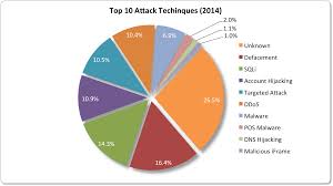 Here's your list of 126 of the most current cybersecurity industry, cyber attack. 2014 Cyber Attacks Statistics Aggregated Cyber Attack Statistics Cyber