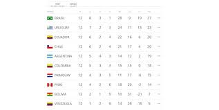Posiciones de las eliminatorias sudamericanas, en vivo: Rusia 2018 Asi Esta La Tabla De Posiciones De Las Eliminatorias Sudamericanas Deportes El Pais