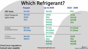 Refrigerant Retrofit Guide The Engineering Mindset