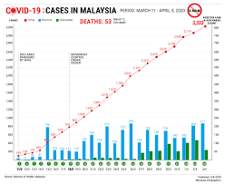 The declaration of red zone in johor baru is likely a precautionary measure because unlike other red zones in malaysia. Covid 19 Weekly Round Up Uptrend In Recovered Cases Borneo Post Online