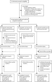 Safety And Immunogenicity Of A Mosquito Saliva Peptide Based Vaccine A Randomised Placebo Controlled Double Blind Phase 1 Trial The Lancet