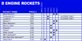 Estes Model Rocket Engine Reference Chart