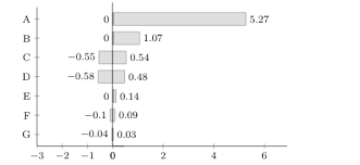 How To Make A Bar Chart Where The Boxes Are On Both Sides Of