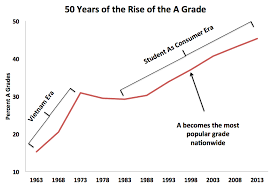 national trends in grade inflation american colleges and