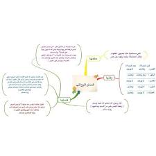 خريطة ذهنية السنن الرواتب د يوسف الخضر