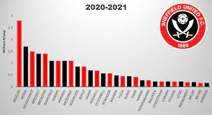 This website makes use of cookies and similar technologies to improve your user experience, analyse how the website is used. Sheffield United Player Salaries 2020 2021 Revealed