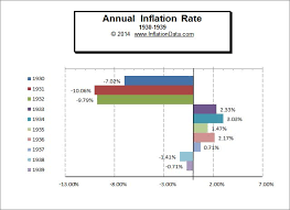 inflation and cpi consumer price index 1930 1939