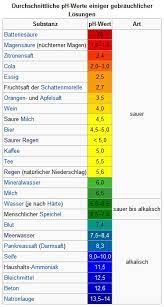 Oben siehst du die farben und die dazugehörigen ph werte mit beispielen. Anzeigen Von Sauren Und Laugen Chemiezauber De