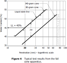 Consistency Of Soil Atterberg Limits Geotechnical