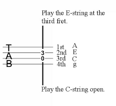 Ukulele For Dummies Cheat Sheet Dummies