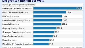 Das größte deutsche kreditinstitut, die deutsche bank rangiert in der börsenkapitalisierung 2012 und 2013 nicht unter den top 20, behauptet sich allerdings im ranking nach bilanzsummen in 2012 als drittgrößtes institut der welt, befindet sich aber in 2014 nicht mehr unter den top 10. Rangliste Die Grossten Banken Kommen Aus China Finanzen Faz
