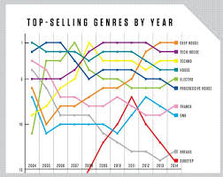 Beatport Sales Chart Dubstep Is Dead Dubstep Electronic