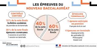 Les évaluations communes sont annulées : Nouveau Bac Enseignements De Specialite Et Options Dans Les Lycees De L Academie De Nice Ac Nice Fr