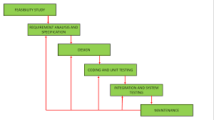 Software Engineering Iterative Waterfall Model Geeksforgeeks