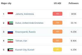 Ipu juga disebut sebagai air pollutant index (api). Data Airvisual Kualitas Udara Jakarta Pagi Ini Terburuk Di Dunia