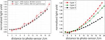 The light collection ii resort living. Measurement And Optimization Of The Light Collection Uniformity In Strongly Tapered Pwo Crystals Of The Panda Detector Sciencedirect