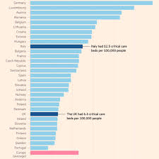 In deutschland haben bund und länder die verdopplung. Jochen Bittner On Twitter Hat 25 000 Intensivbetten Mit Beatmungsgeraten Nur Gut 5000 Hiesse Europaische Solidaritat Jetzt Nicht Die Beatmungsgerate Die Drager Gerade Mit Hochdruck Produziert Zuerst In Die Lander Zu