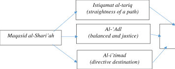 Indeed for the people of sheba there was a sign 9of allah's generosity) Key Elements Of Maqasid Al Shariah Download Scientific Diagram
