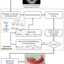 The Flow Chart Illustrates The Contact Based Beso Procedure