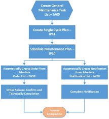 Sap Consultant Bangladesh Sap Pm Preventive Maintenance