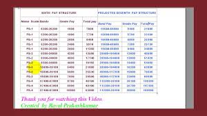 Projected Seventh Pay Structure Youtube