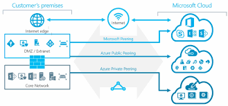 Skype For Business Network Assessment And Sof Overview