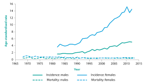 The thyroid gland produces hormones that regulate body temperature, heart rate and metabolism. Age Standardised Thyroid Cancer Incidence And Mortality Rates Per 100 Download Scientific Diagram