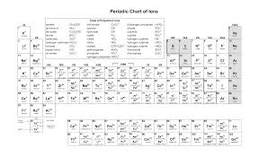 periodic tables periodic table of ions periodic table