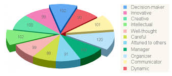 The test will then rate your personality as either a blue, green, orange or gold personality type. Testcolor Free Personality Color Test Mood Test Love Test