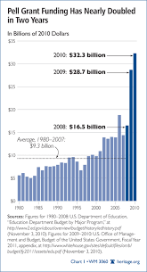 Pell Grant Increase Would Not Solve The College Cost Problem