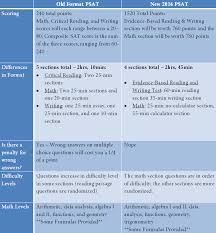 Psat Scores Are Back What Do They Mean A List Education