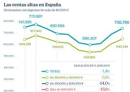Calcular el irpf en españa puede resultar complicado y en ocasiones es mejor recurrir a un contador, asesor fiscal o experto en materia tributaria para agencia tributaria borrador d la declaración de renta calcular el irpf declaración de renta españa devolución de renta españa impuesto de renta. Irpf La Subida Del Irpf A Las Rentas Altas Inquieta A Directivos Y Empresas Fortuna Cinco Dias