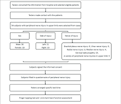 the flowchart of this study download scientific diagram