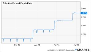 Pressure On The Federal Funds Rate Signals That The Next