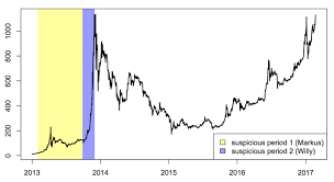Bitcoin buying is like 'trading turds'. Fraudulent Trading Drove Bitcoin S 150 To 1 000 Rise In 2013 Paper