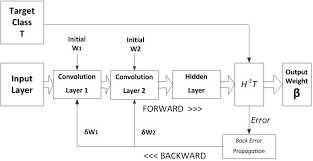 In this tutorial, you'll learn how to implement convolutional neural networks (cnns) in python with a specific kind of such a deep neural network is the convolutional network, which is commonly referred. Cnn Architecture Detail Algorithm Is Explained On Algorithm 2 Download Scientific Diagram