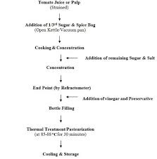 33 Unbiased Flow Chart Of Tomato Ketchup