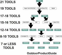 Complete Guide To Every Model Of Leatherman Multitool